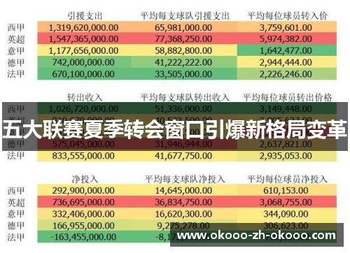 五大联赛夏季转会窗口引爆新格局变革